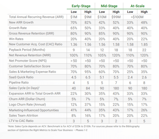 A revenue projection table from Optimize the Right Metrics to Scale Your Business